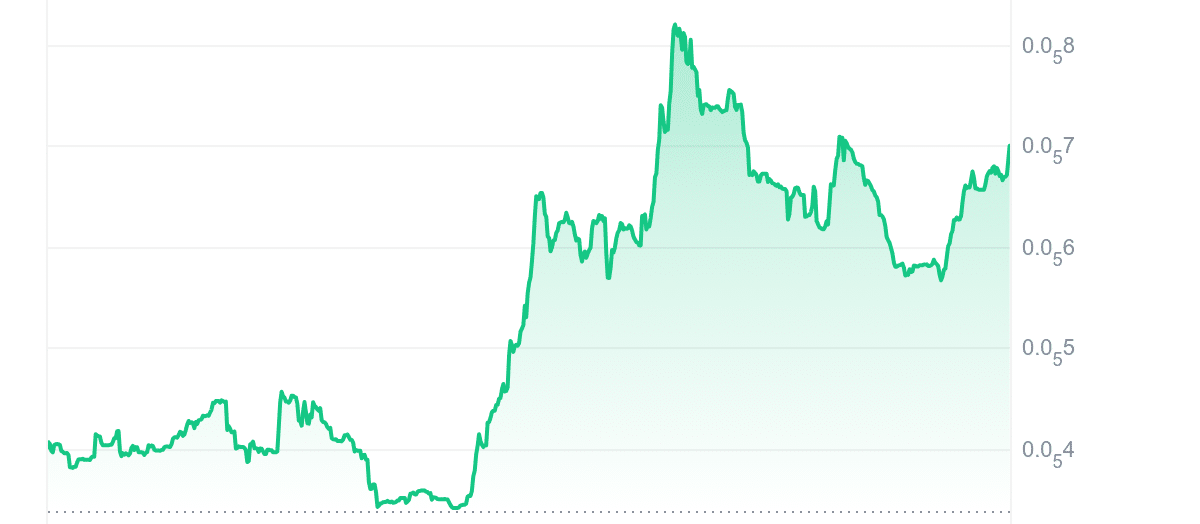 MILLI Price Chart