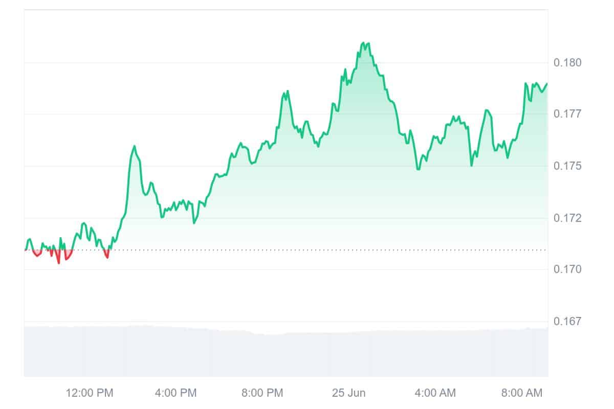 MINA Price Chart