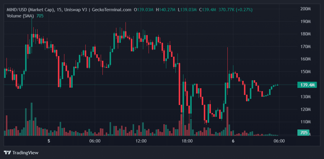 MIND Price Chart