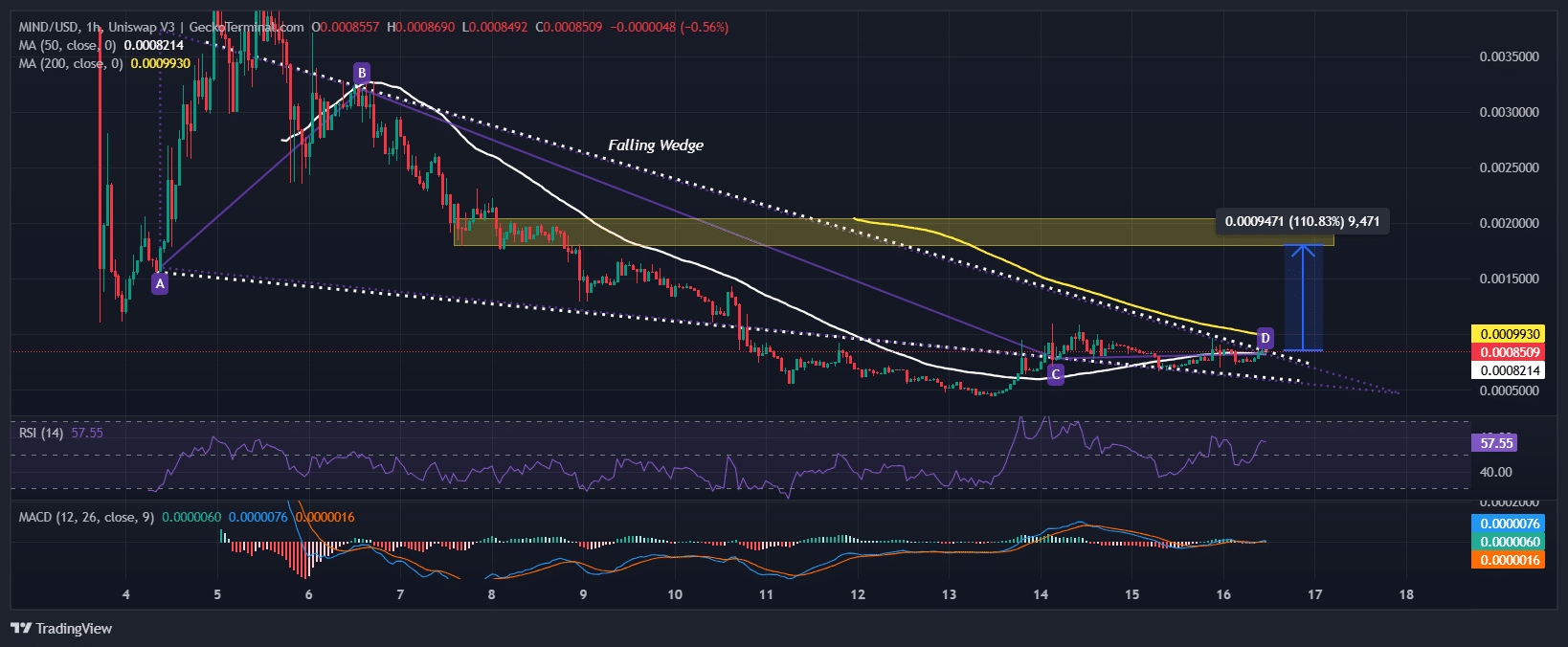 Mind of Pepe Price Chart Analysis Source: GeckoTerminal