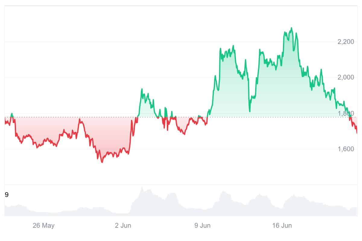 MKR Price Chart