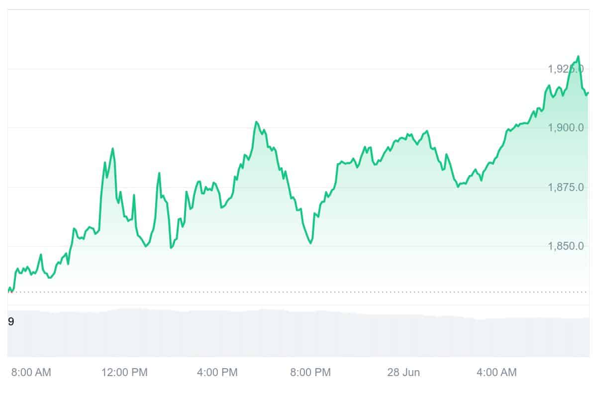 MKR Price Chart