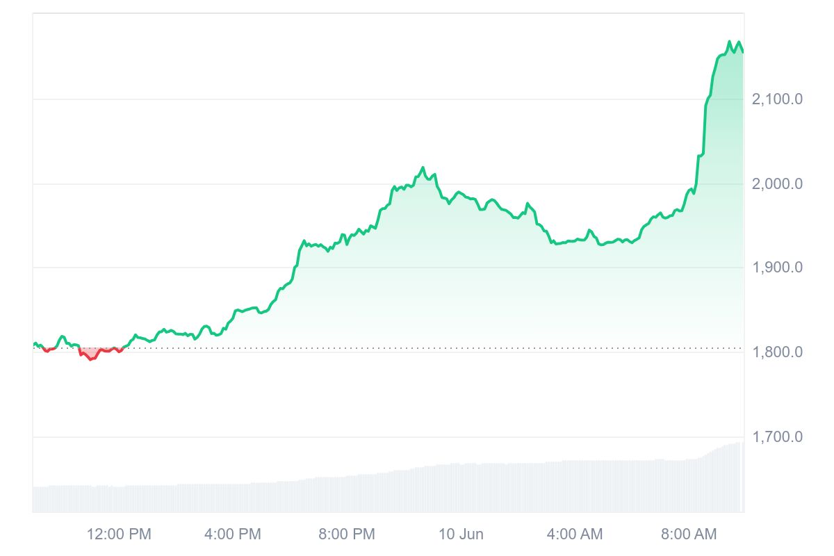 MKR Price Chart