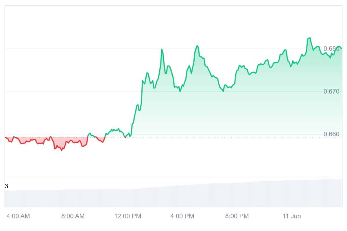 MNT Price Chart