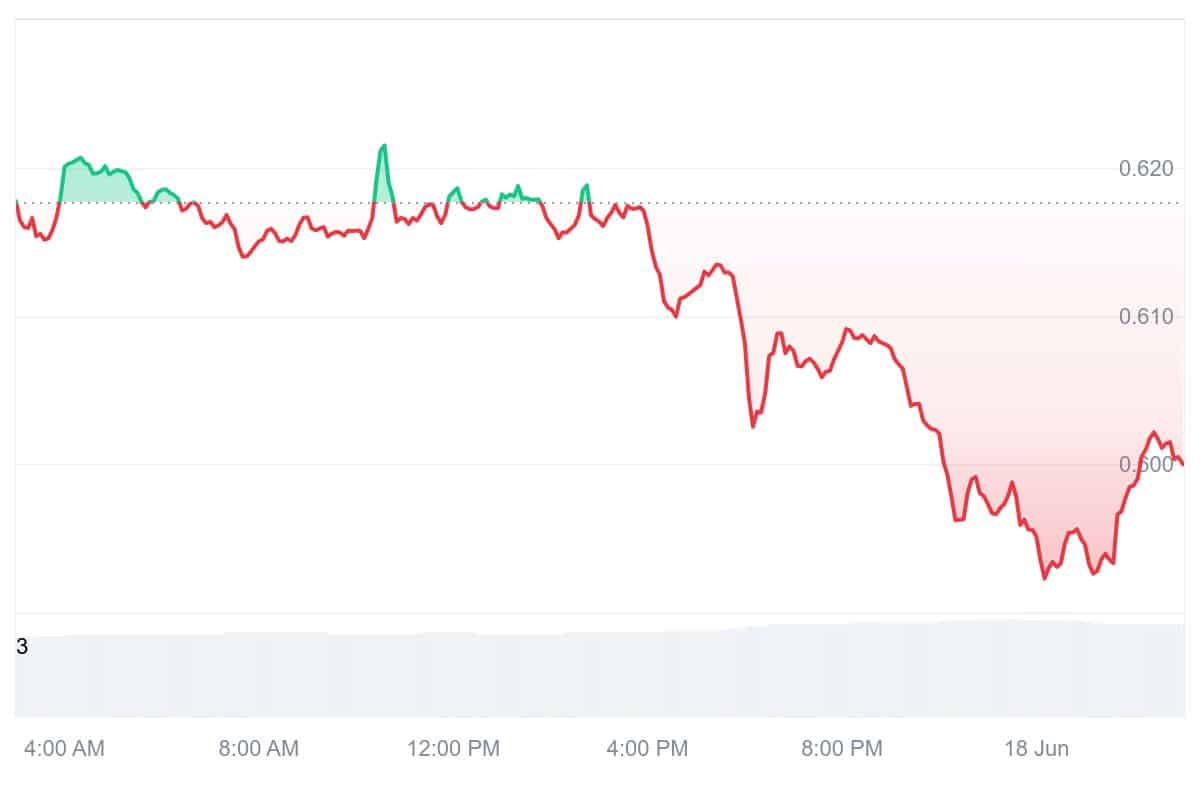 MNT Price Chart