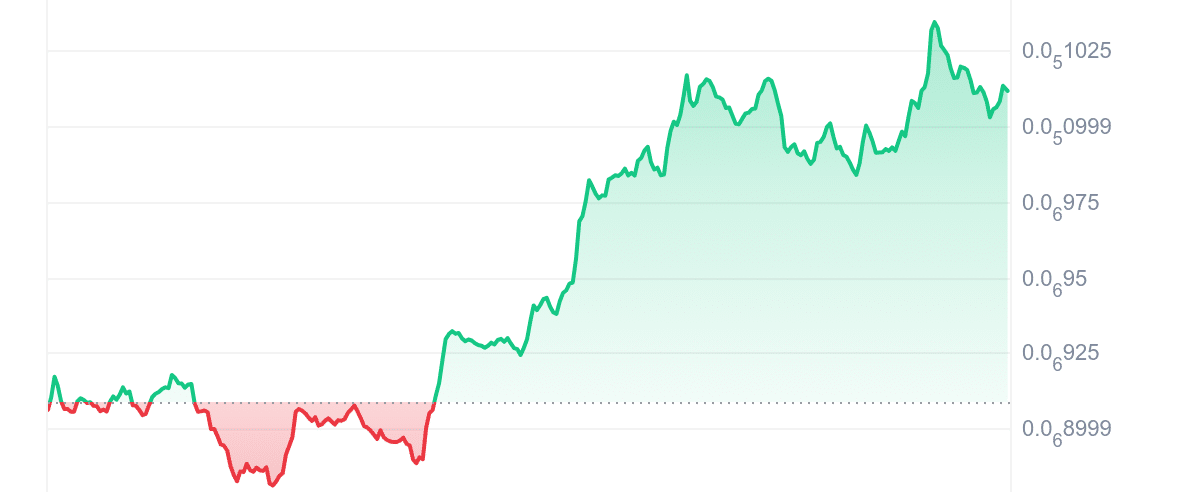 MOG Price Chart