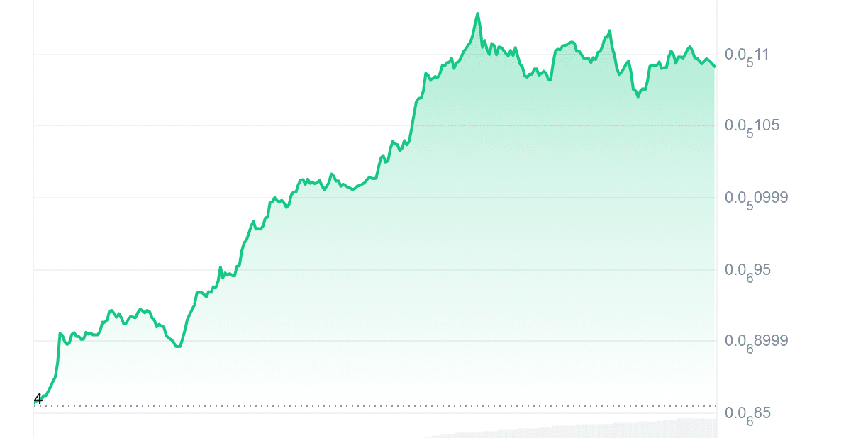 MOG Price Chart