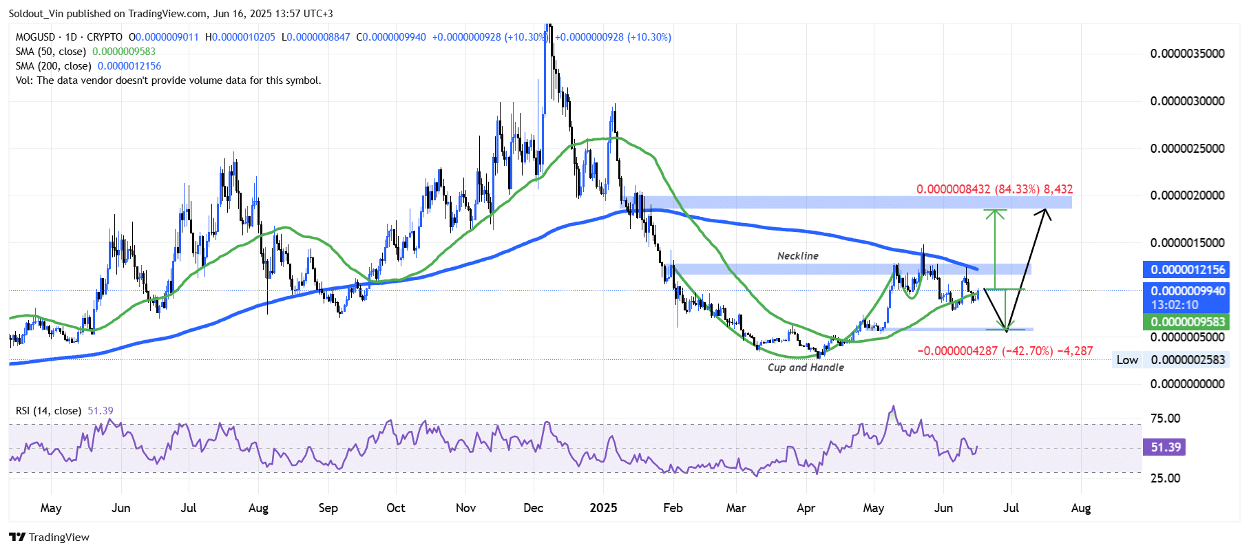 Mog Coin Price Chart