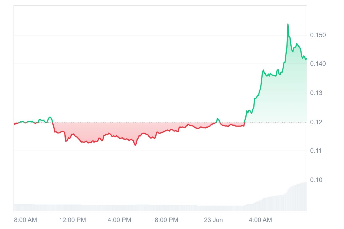 MOVE Price Chart