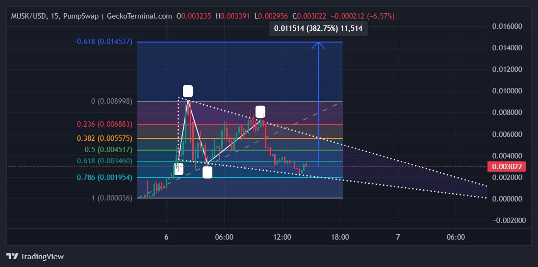 Official Musk Price