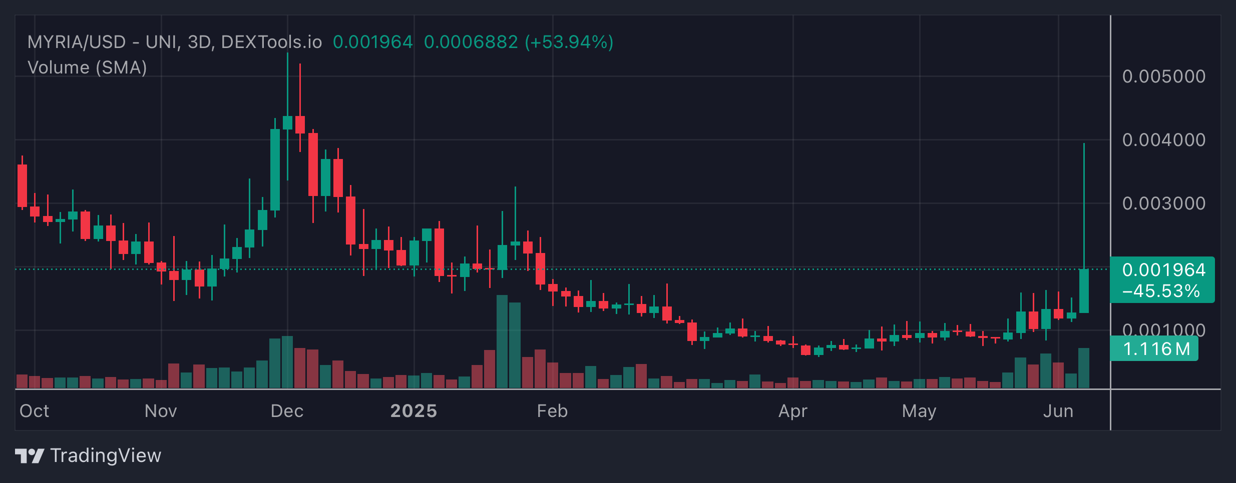 MYRIA Price Chart