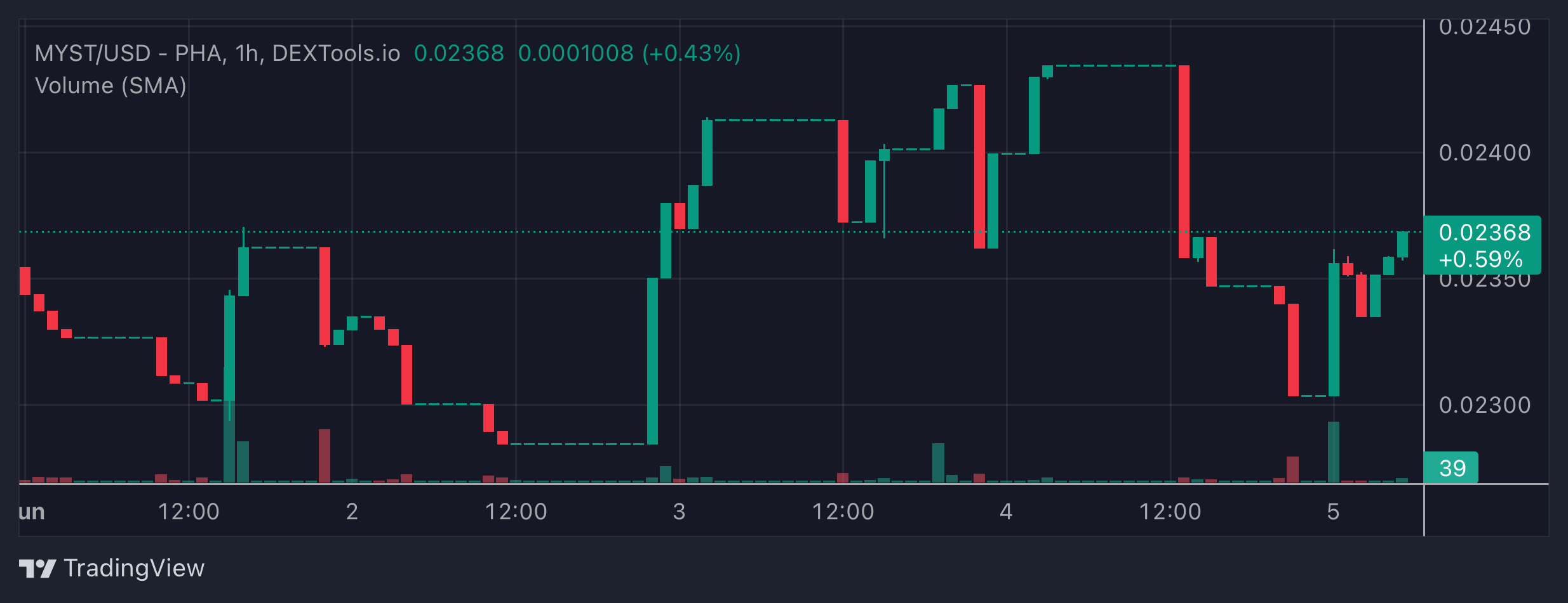 MYST Price Chart