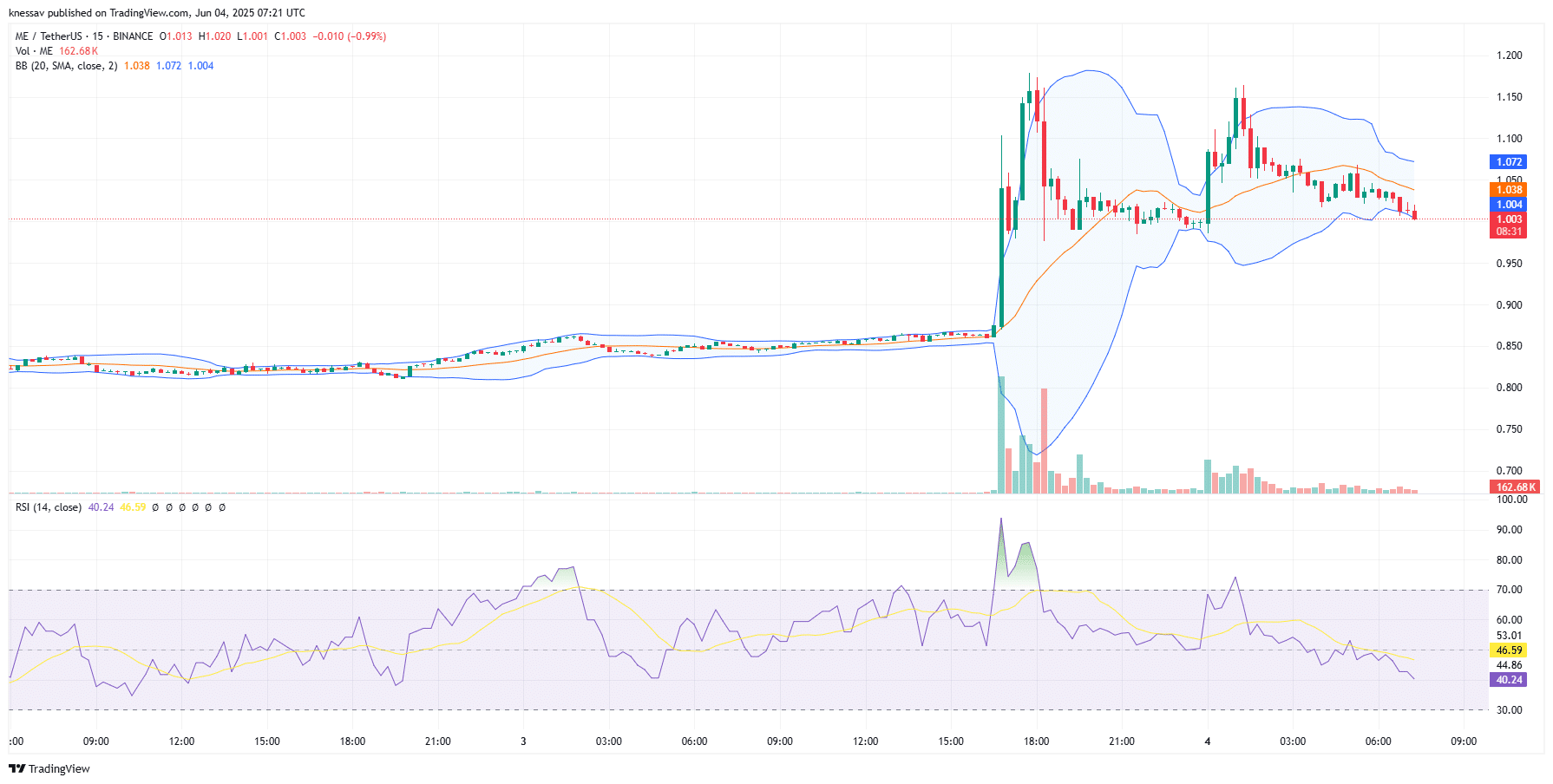 Magic Eden Price Prediction