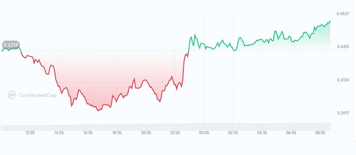Leading DeFi Tokens By Market Activity Today – Maple Finance, Clearpool, Vaulta, Sky