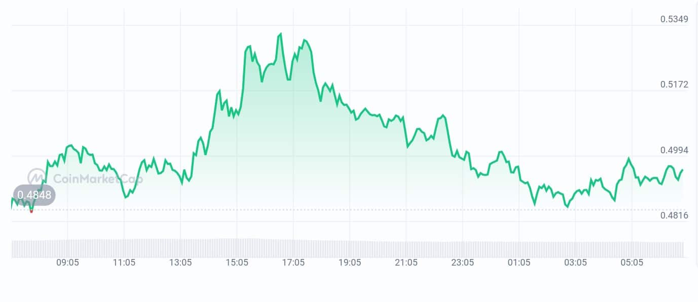 Maple finance price chart