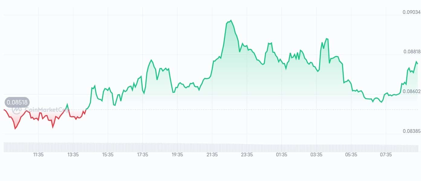 Merlin Chain price chart