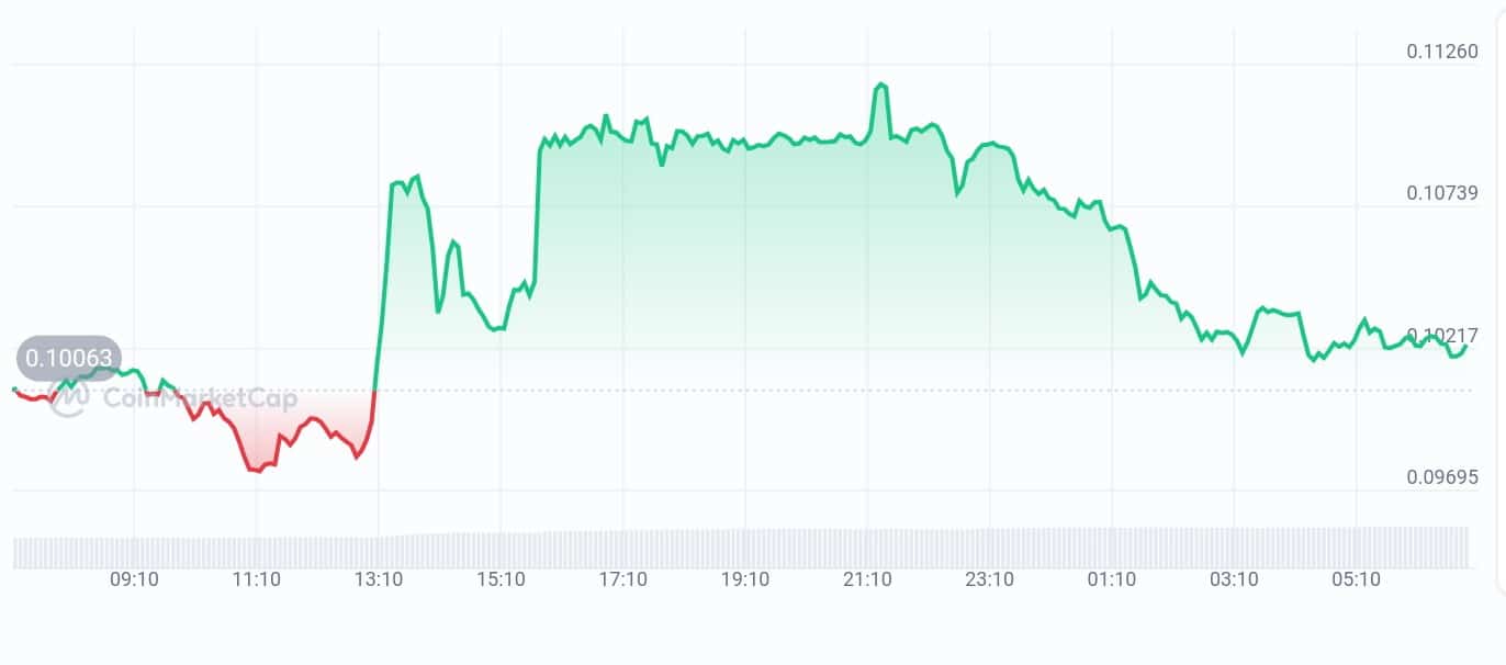 Merlin chain price chart