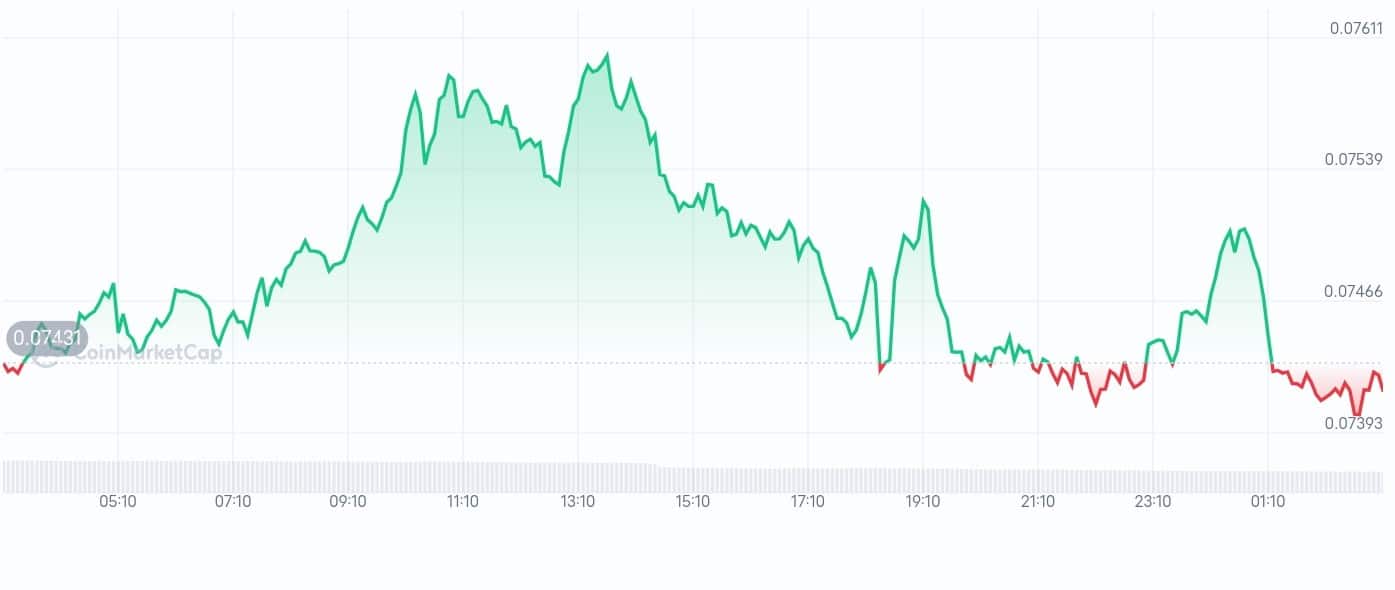 Mind Network price chart