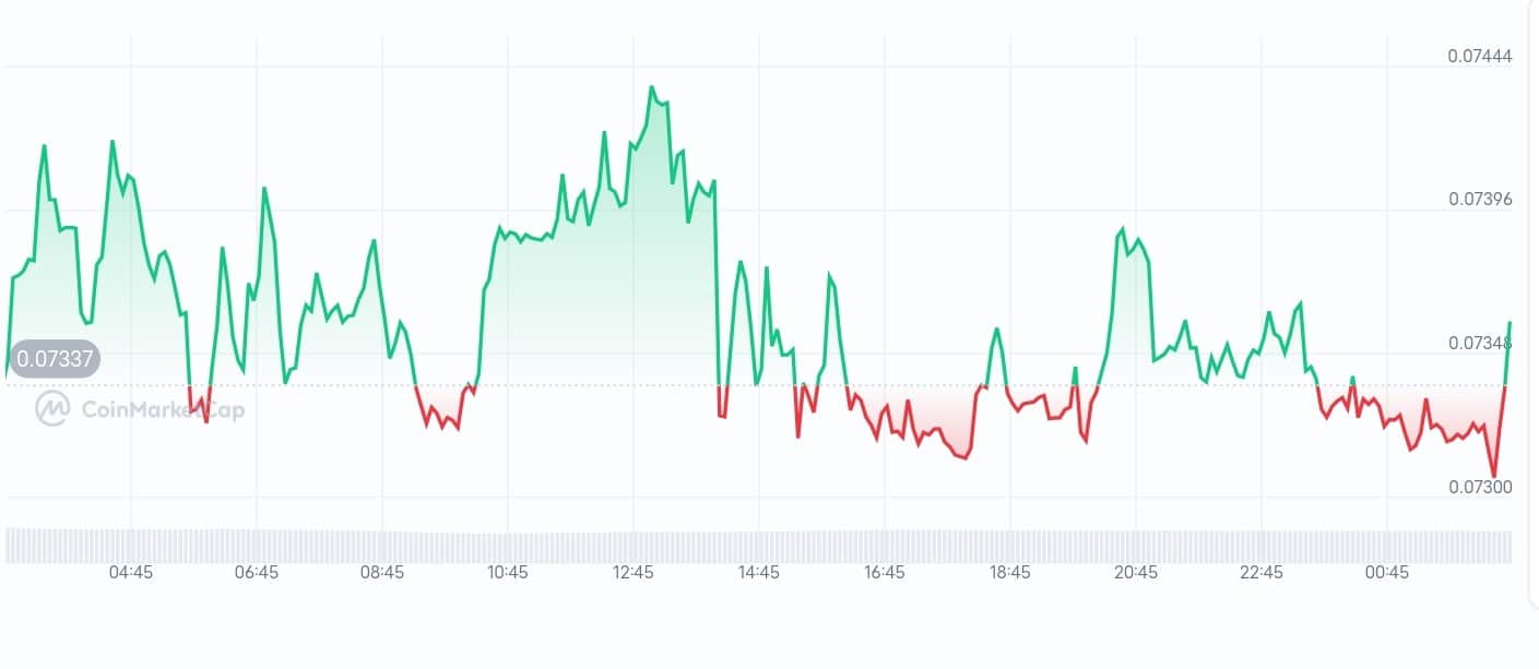 Mind Network price chart