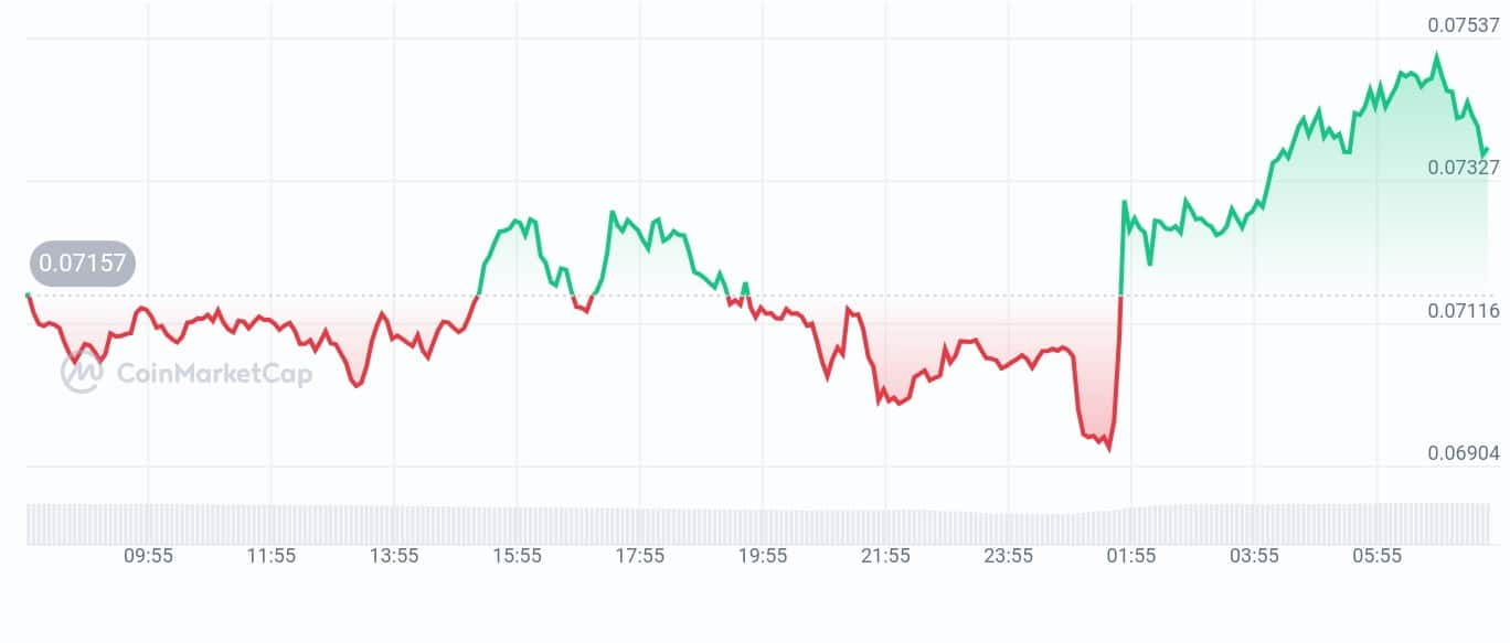 Mind network price chart