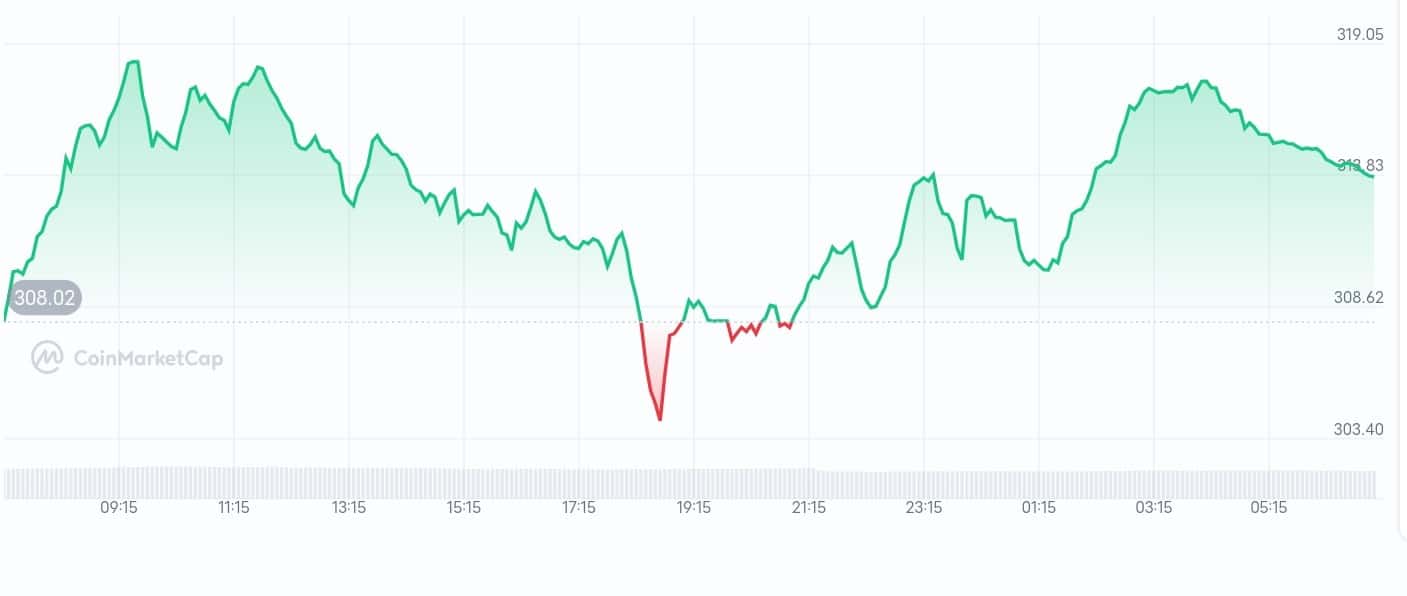 Monero price chart