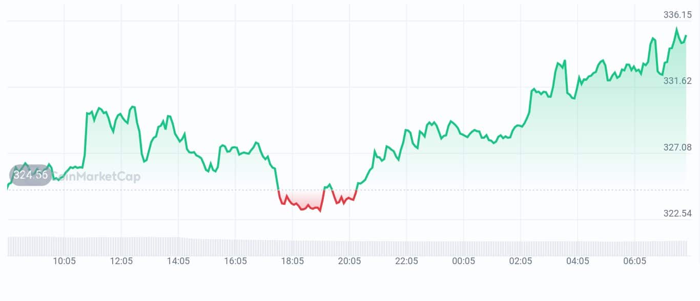 Monero price chart