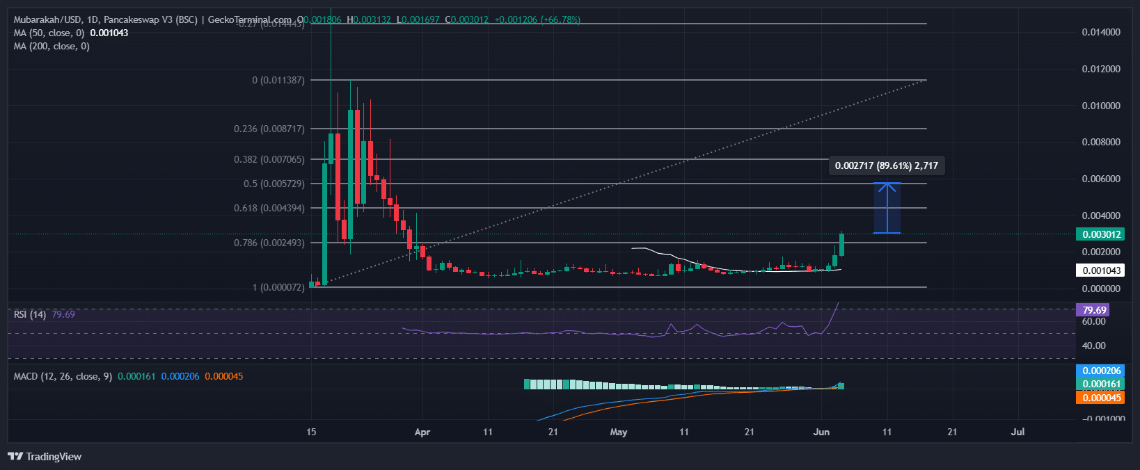 Mubarakah Price Chart Analysis Source: GeckoTerminal