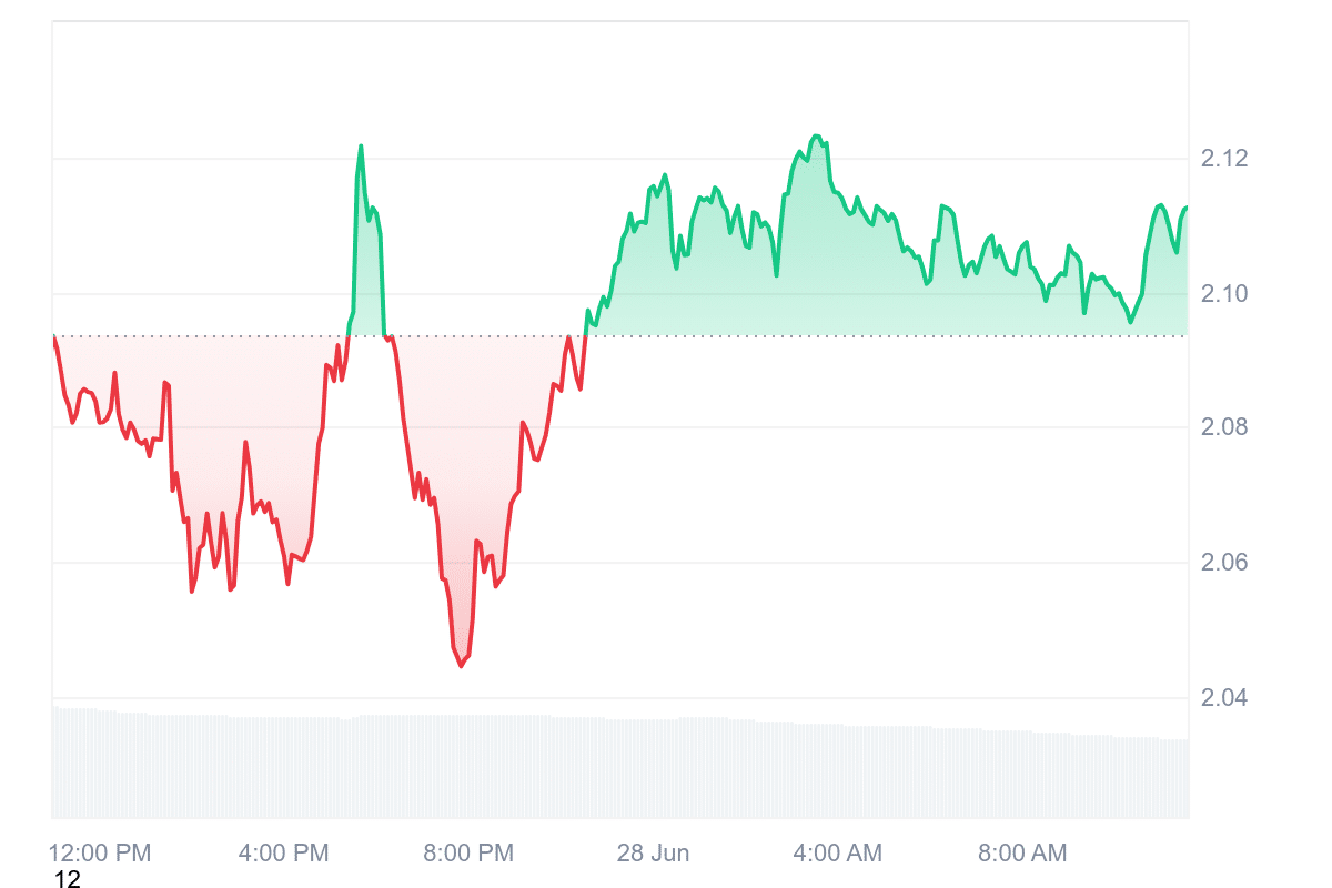 NEAR Price Chart