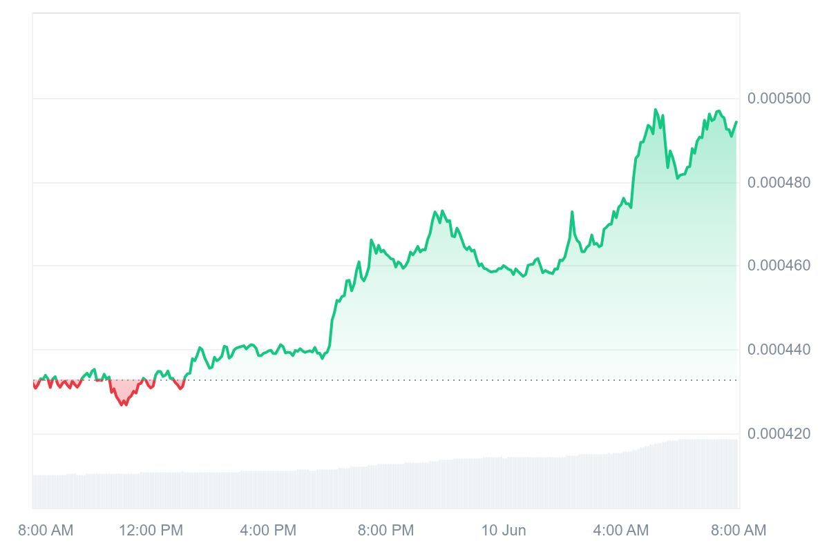 NEIRO Price Chart