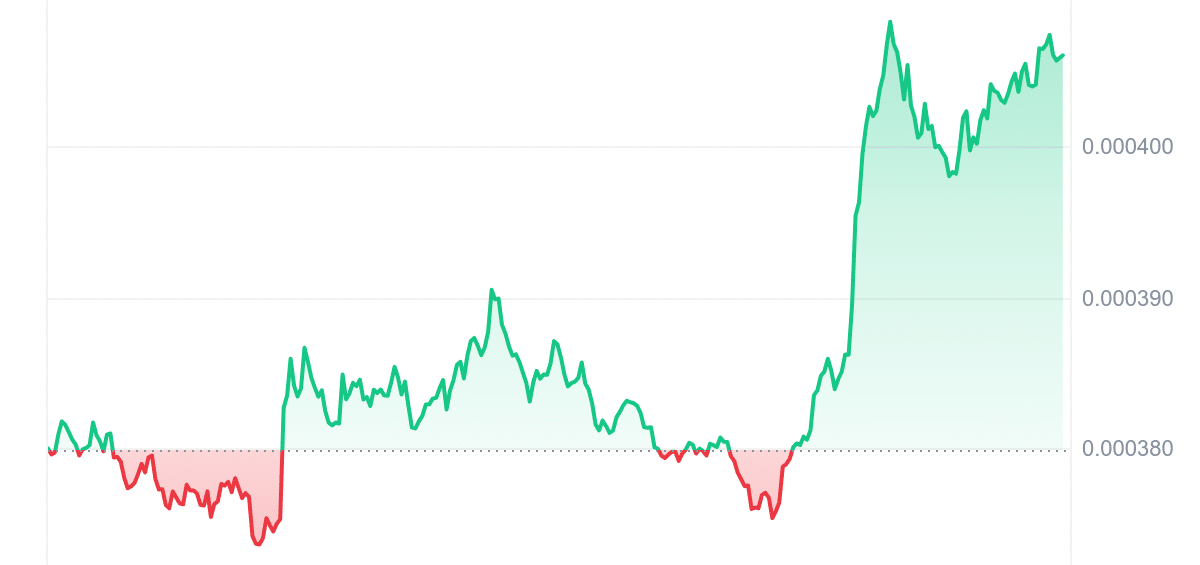NEIRO Price Chart