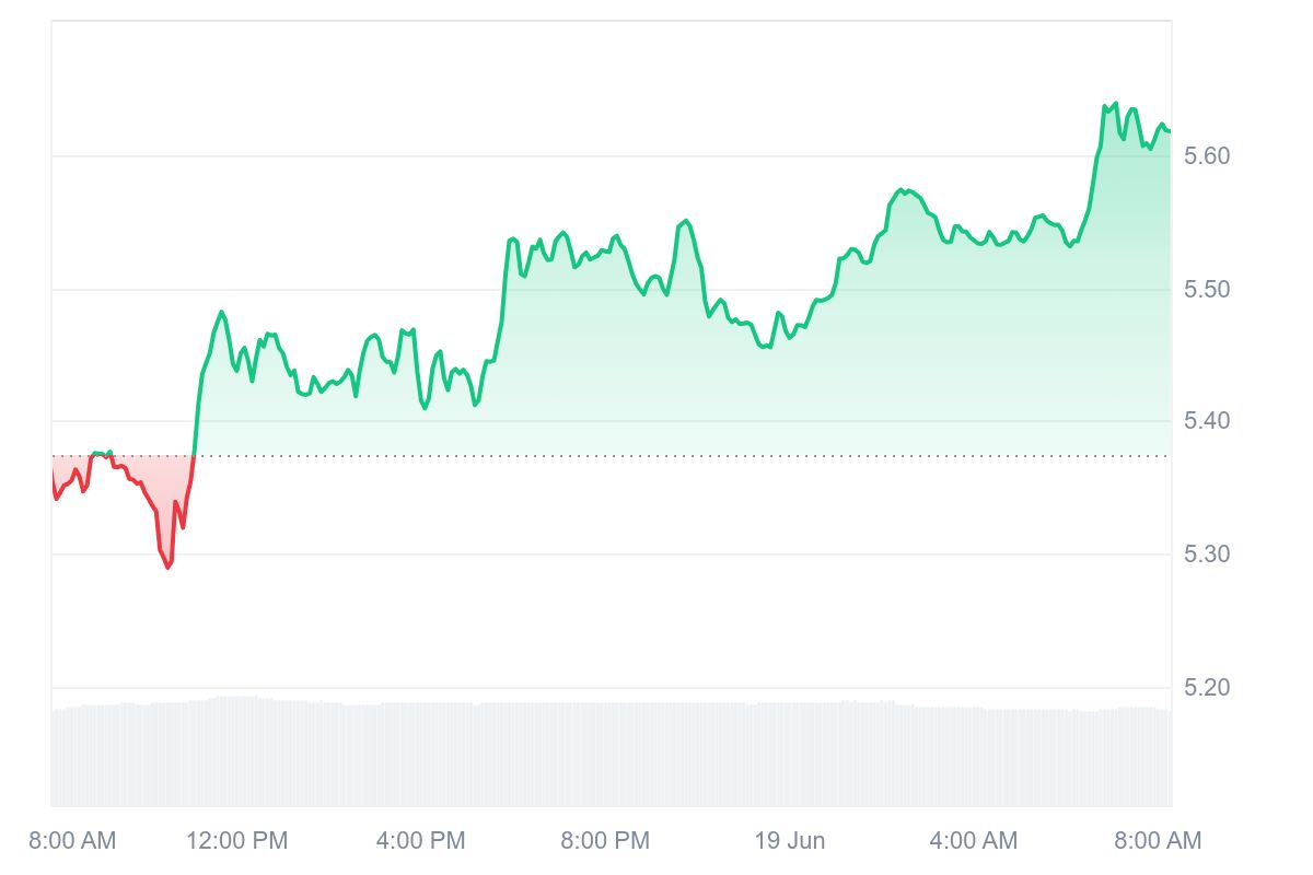 NEO Price Chart