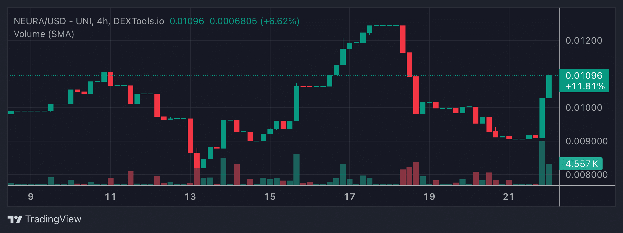 NEURA Price Chart