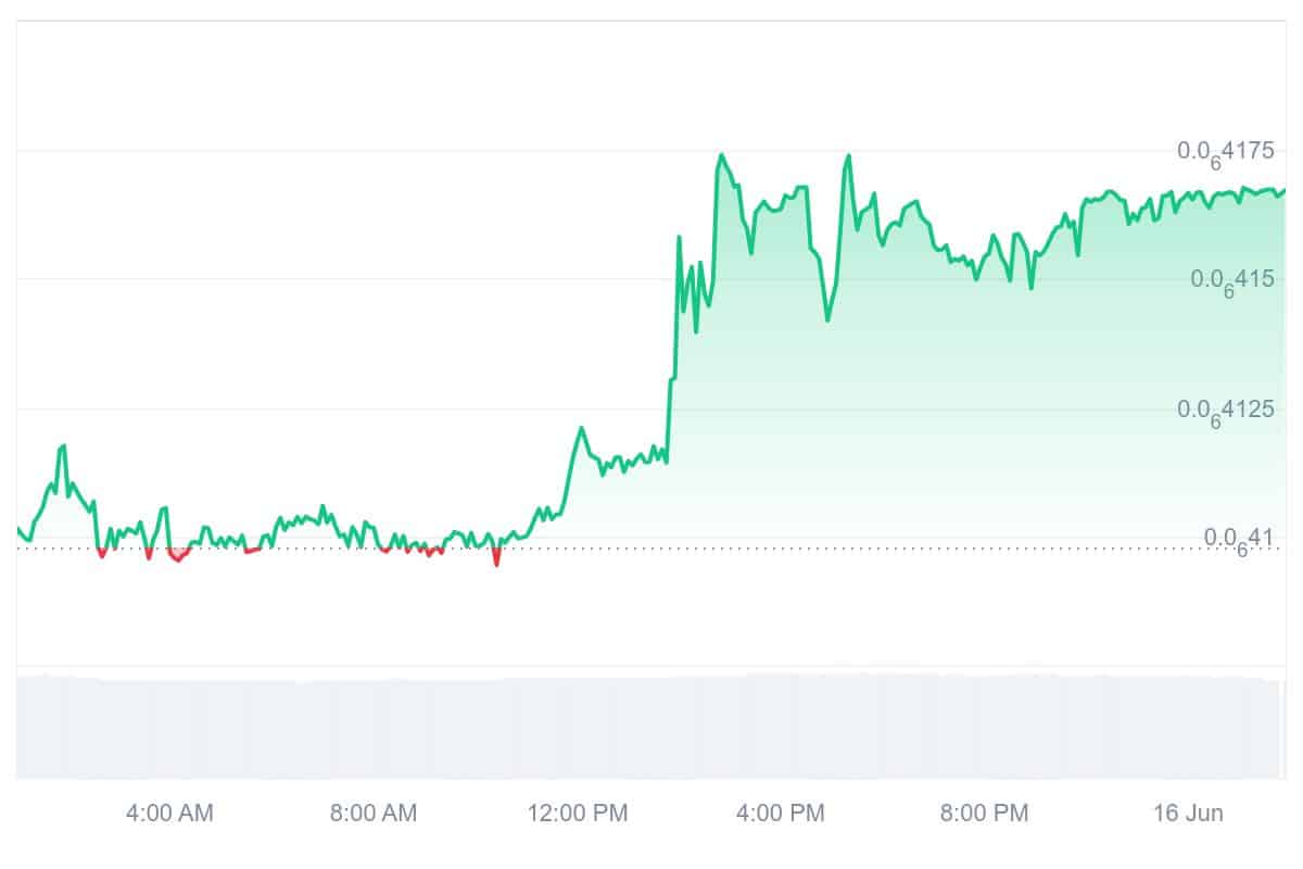 NFT Price Chart