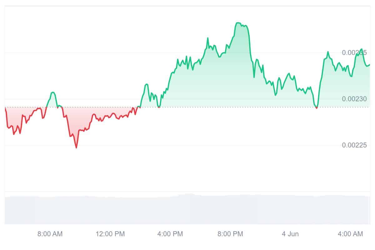 NOT Price Chart