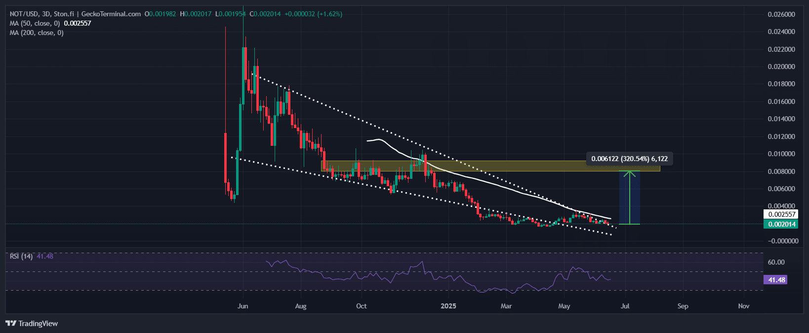 Notcoin Price Chart Analysis Source: GeckoTerminal