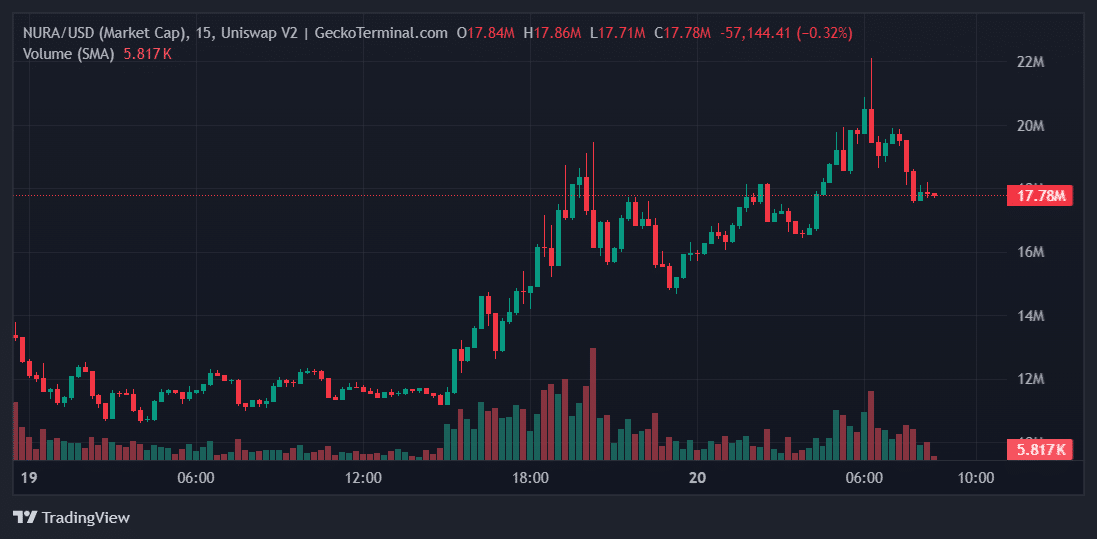 NURA Price Chart