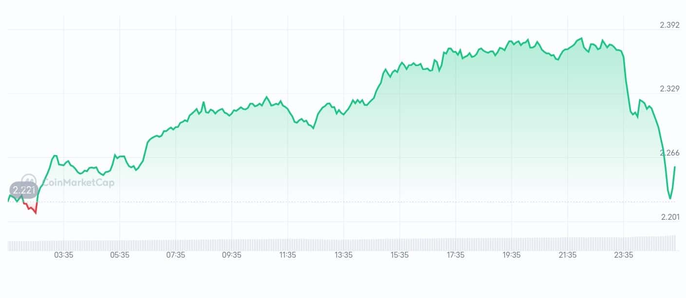 Near Protocol price chart