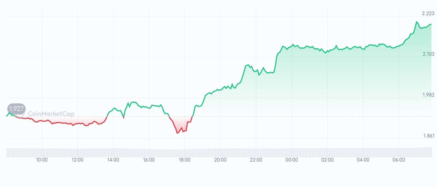 Near protocol price chart