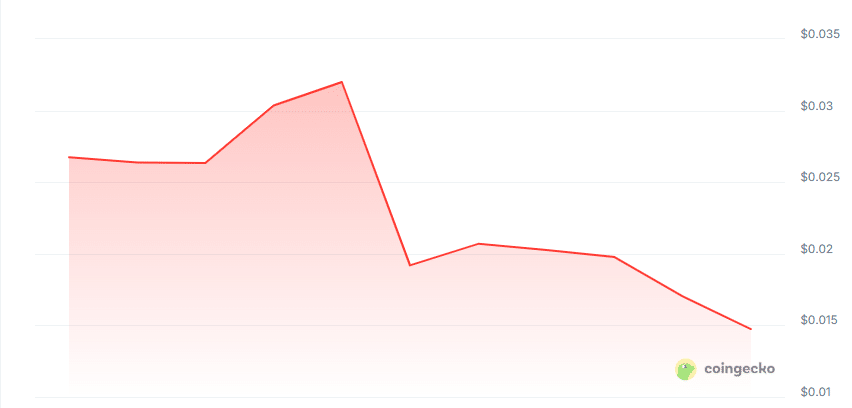Nend price chart