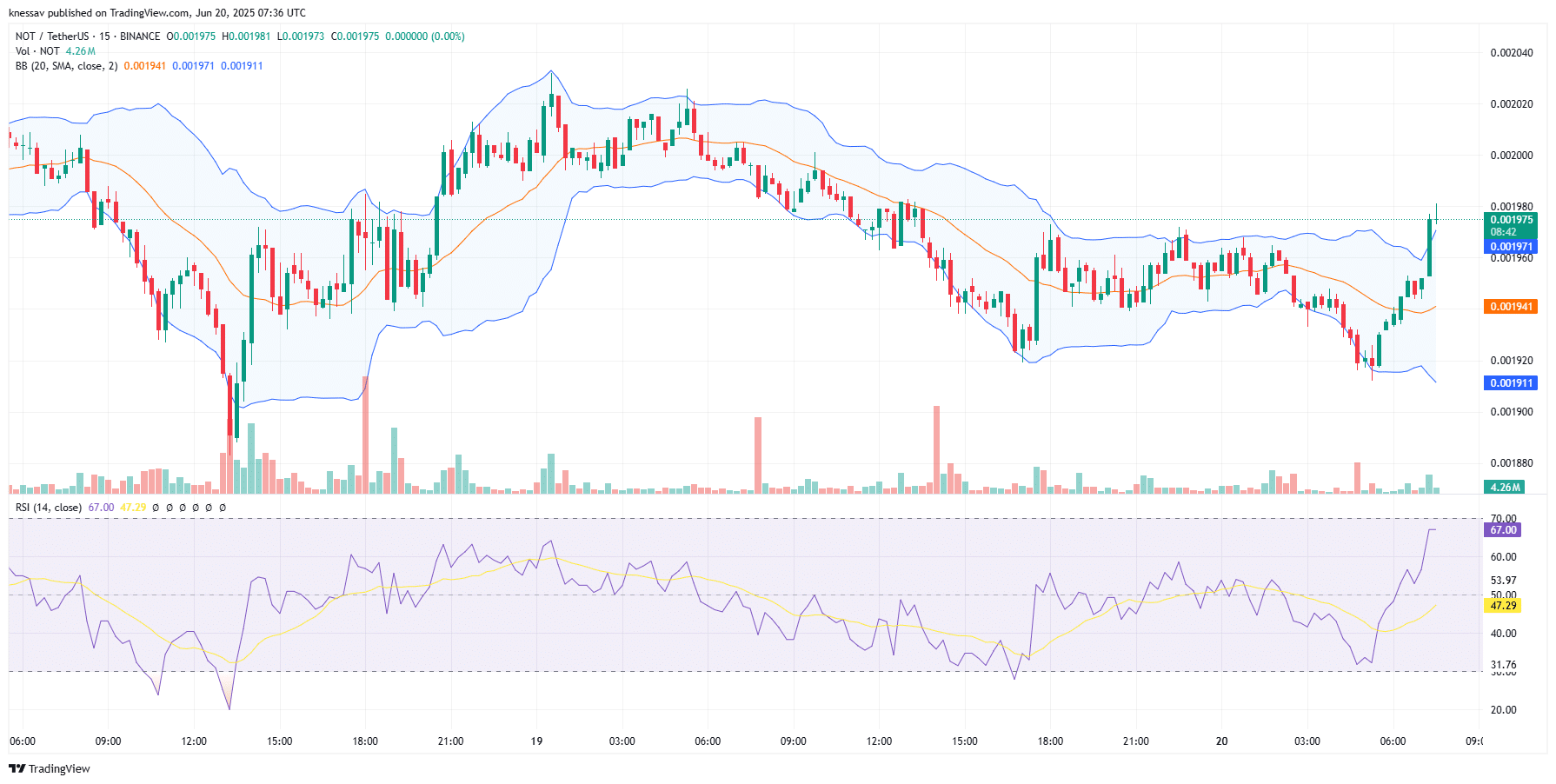 Notcoin Price Prediction