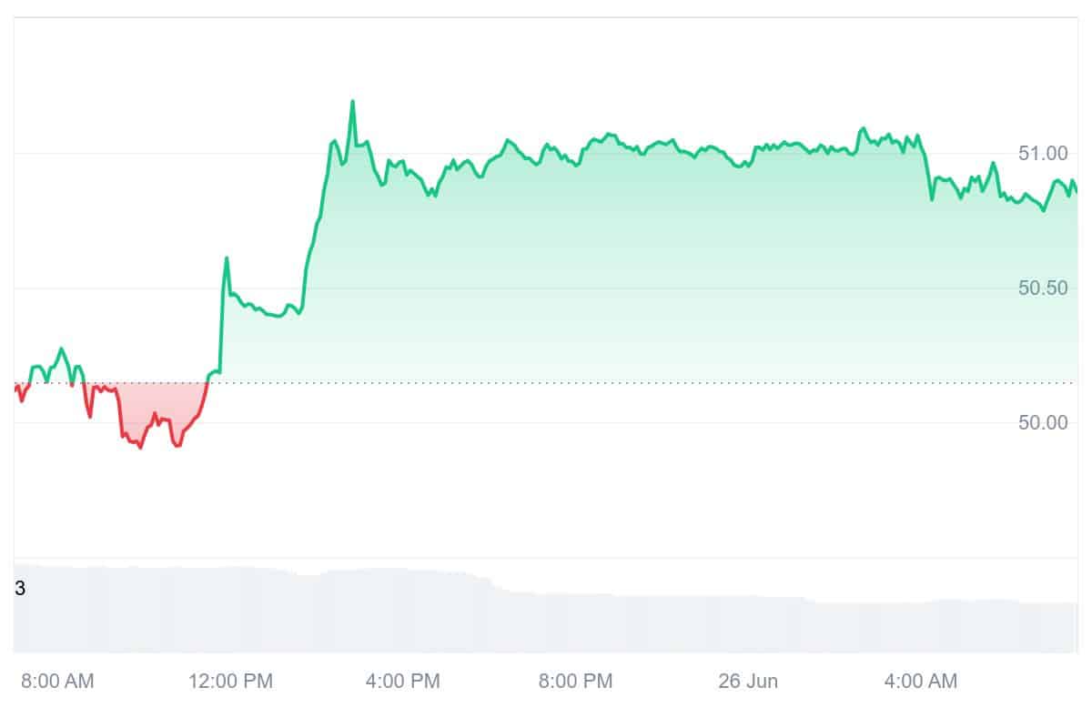 OKB Price Chart