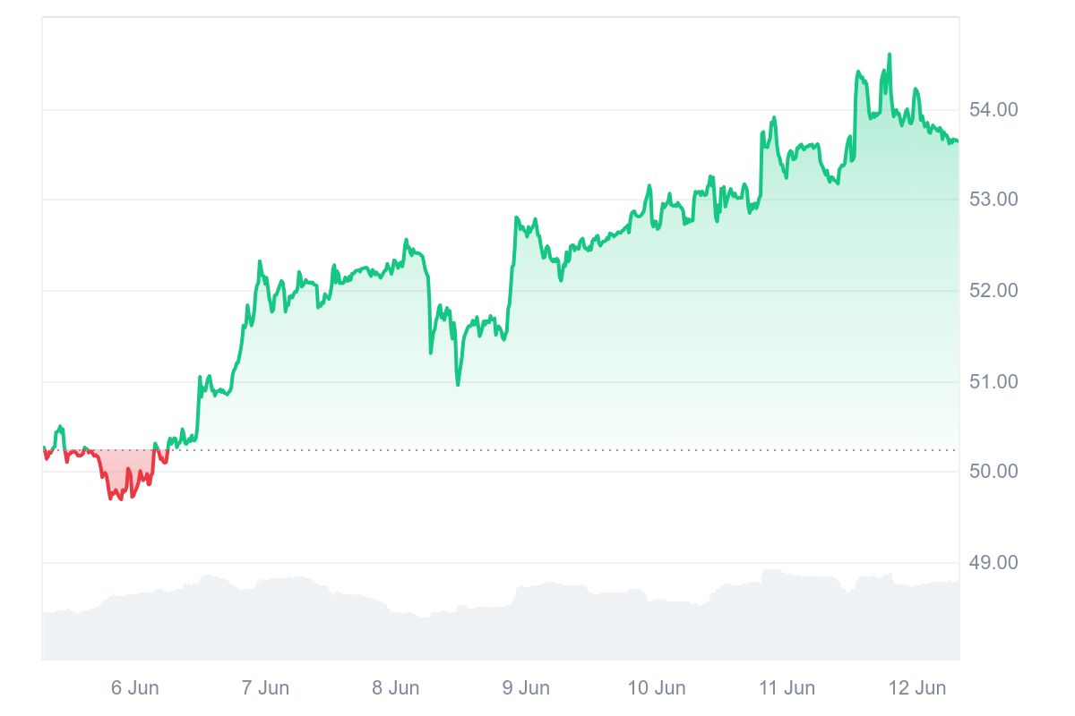 OKB Price Chart