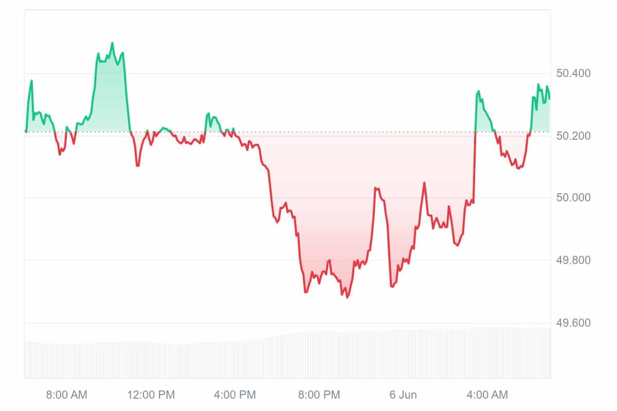OKB Price Chart