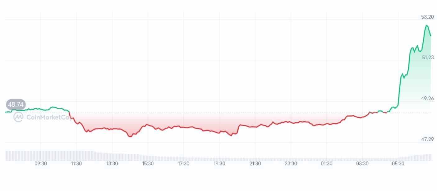OKB price chart