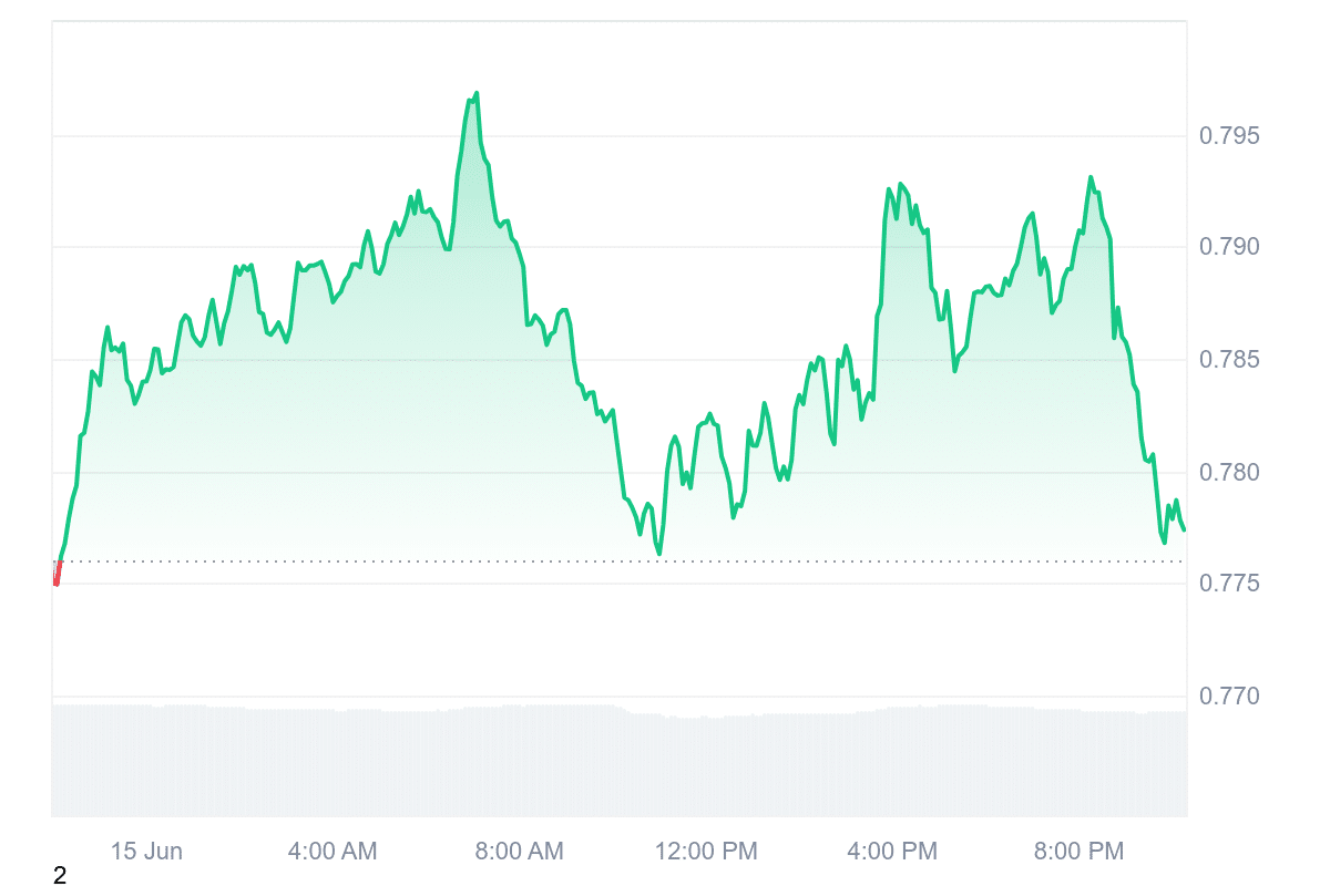 ONDO Price Chart