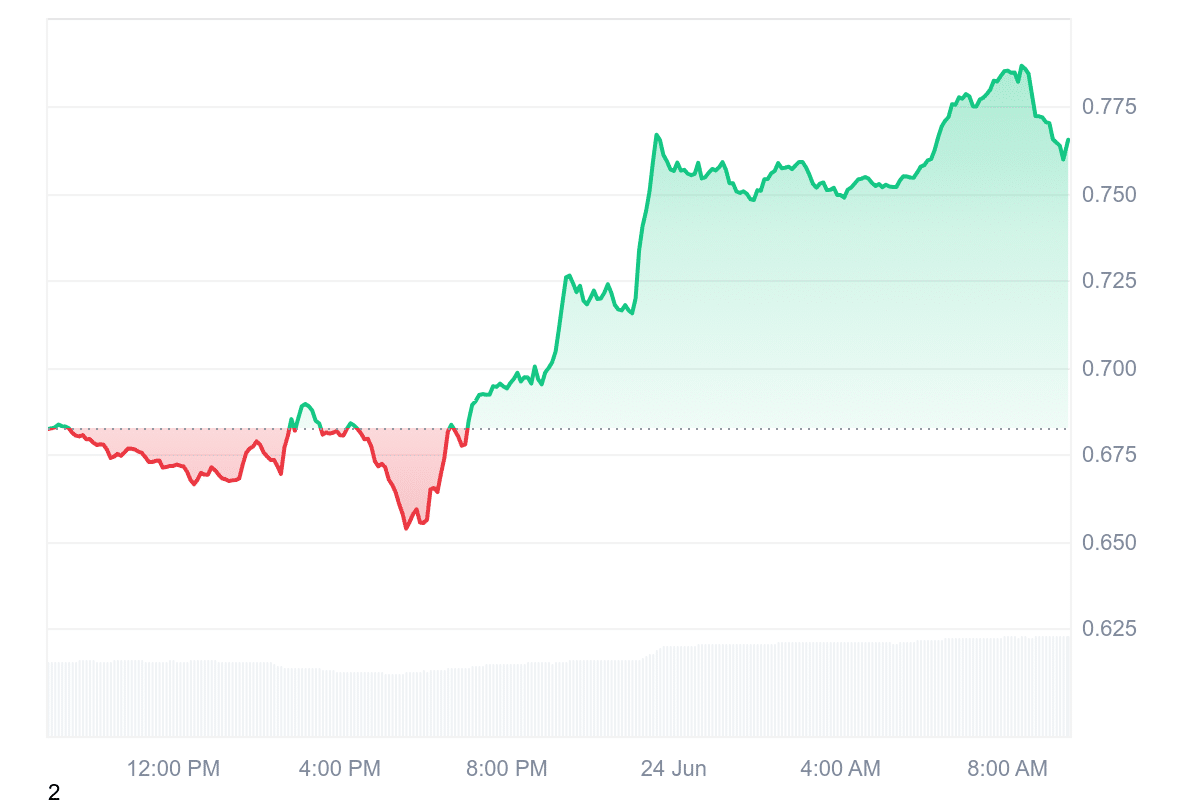 ONDO Price Chart