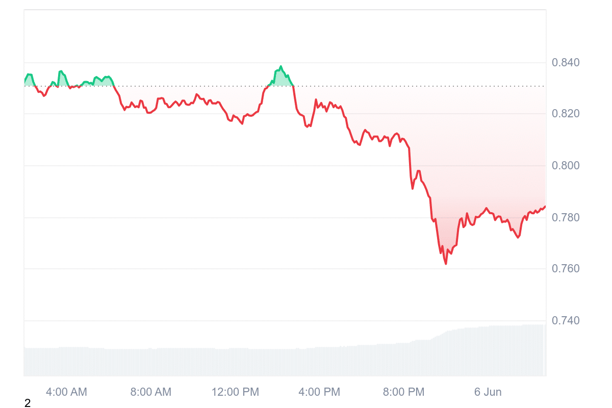 ONDO Price Chart