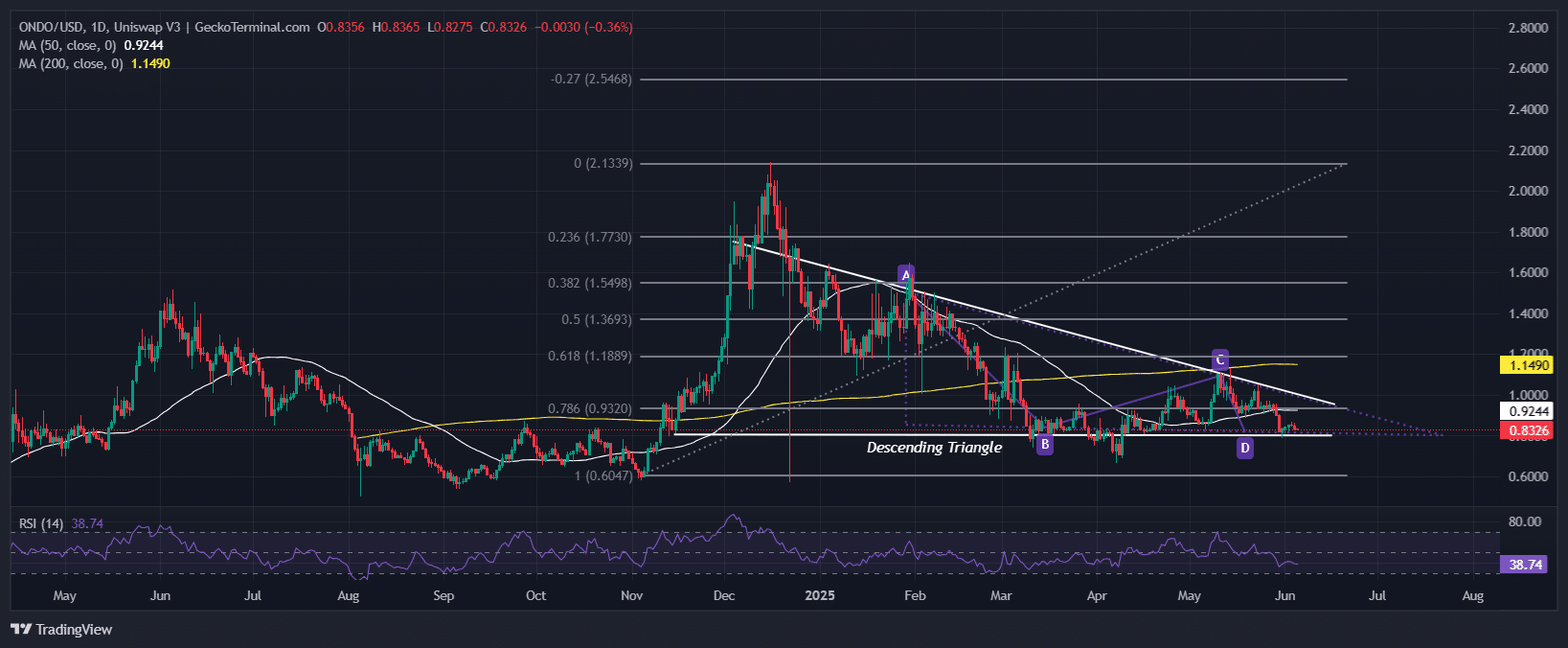 Ondo Price Chart Analysis Source: GeckoTerminal