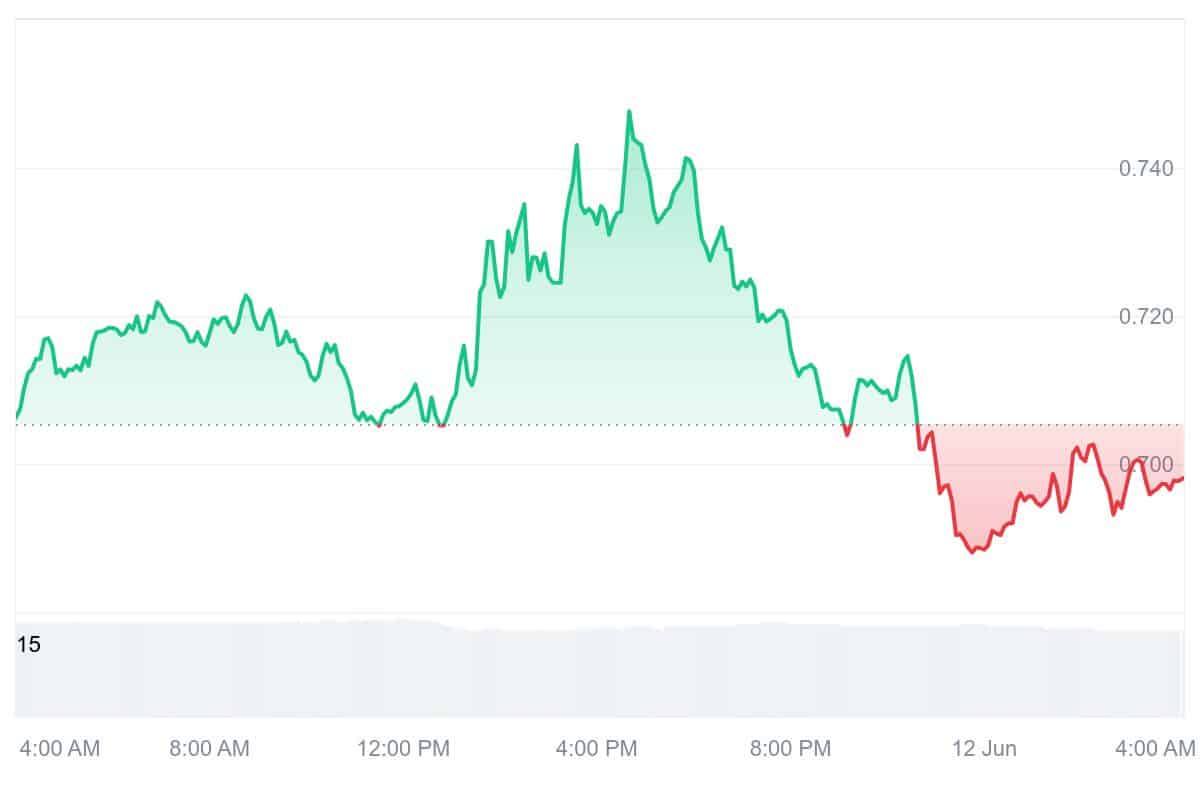 OP Price Chart