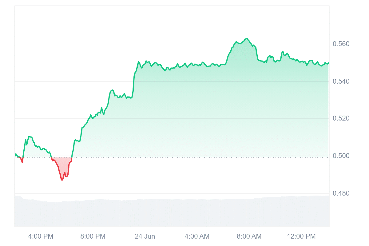 OP Price Chart